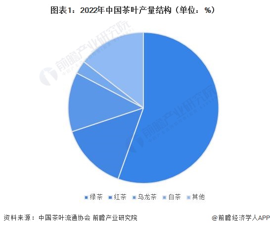 市场现状分析 2022年红茶内销量约38万吨【组图】AG真人游戏平台app2023年中国茶叶行业细分红茶(图1)