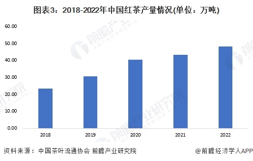 市场现状分析 2022年红茶内销量约38万吨【组图】AG真人游戏平台app2023年中国茶叶行业细分红茶(图2)