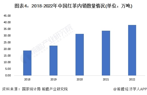 市场现状分析 2022年红茶内销量约38万吨【组图】AG真人游戏平台app2023年中国茶叶行业细分红茶(图3)