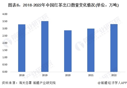 市场现状分析 2022年红茶内销量约38万吨【组图】AG真人游戏平台app2023年中国茶叶行业细分红茶(图4)