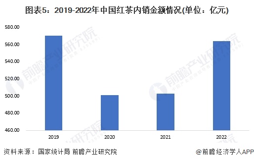 市场现状分析 2022年红茶内销量约38万吨【组图】AG真人游戏平台app2023年中国茶叶行业细分红茶(图5)