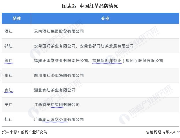 市场现状分析 2022年红茶内销量约38万吨【组图】AG真人游戏平台app2023年中国茶叶行业细分红茶(图6)