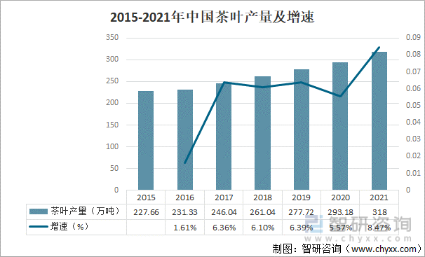 产业发展现状及产业发展趋势分析[图]AG真人游戏平台2021年中国茶叶(图10)