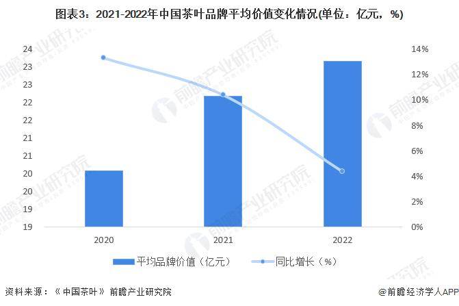 -2028年中国茶叶行业发展现状及前景分析AG真人游戏平台入口【前瞻分析】2023(图6)