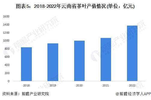 28年中国各省茶叶行业市场规模及现状分析AG真人国际【前瞻分析】2023-20(图3)