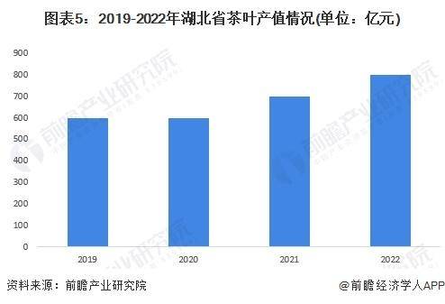 28年中国各省茶叶行业市场规模及现状分析AG真人国际【前瞻分析】2023-20(图6)